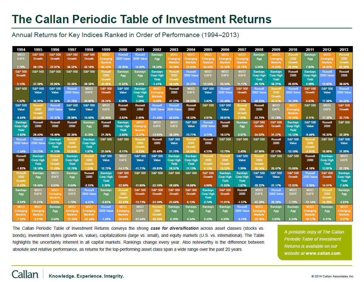 Why Diversify? The Callan Periodic Table of Investment Returns Shows Us