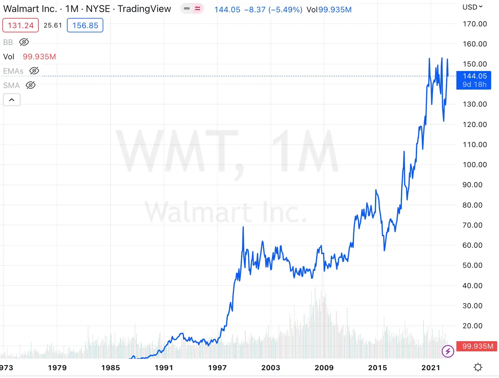 WOW Stocks WMT