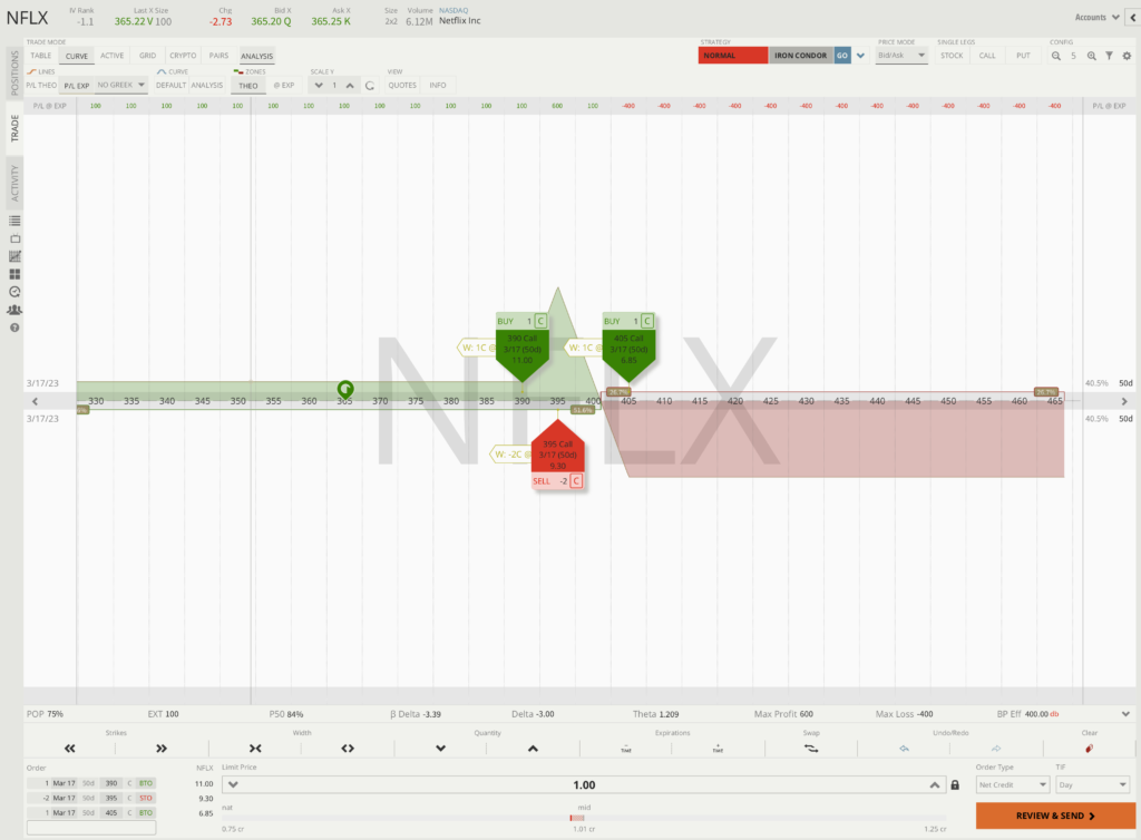 FAANG NFLX Options