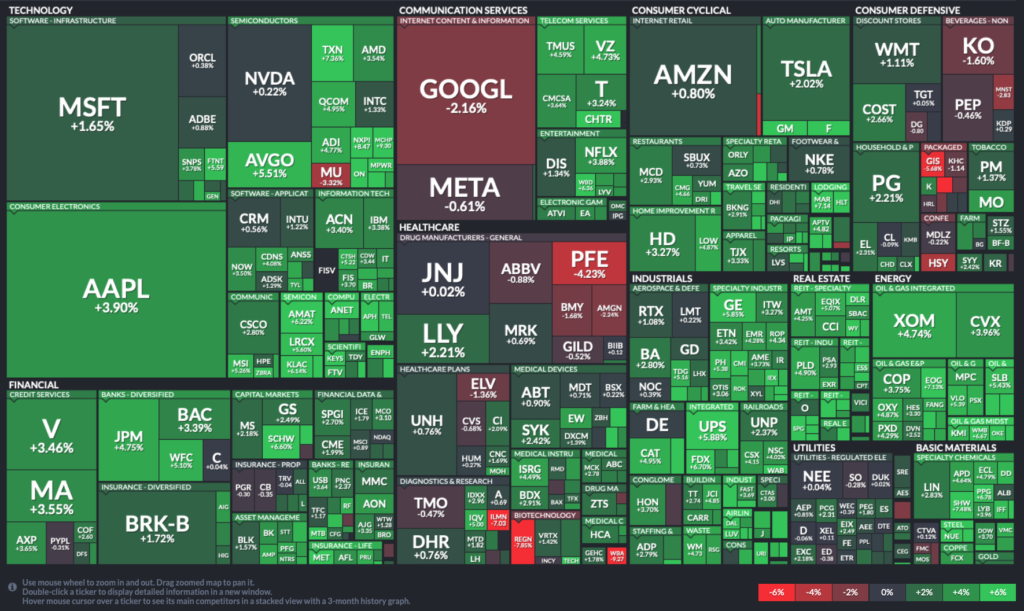 Finviz Heat Map Weekly Market Summary 7/3/23