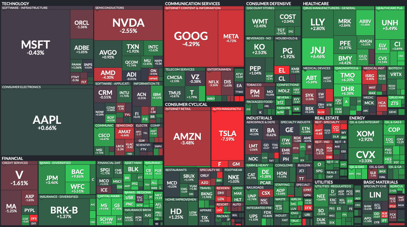 Finviz Heat Map Market Summary Week Of 7/23